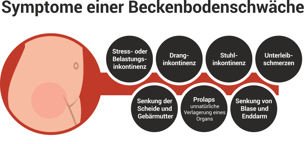 Symptome für einen geschwächten Beckenboden