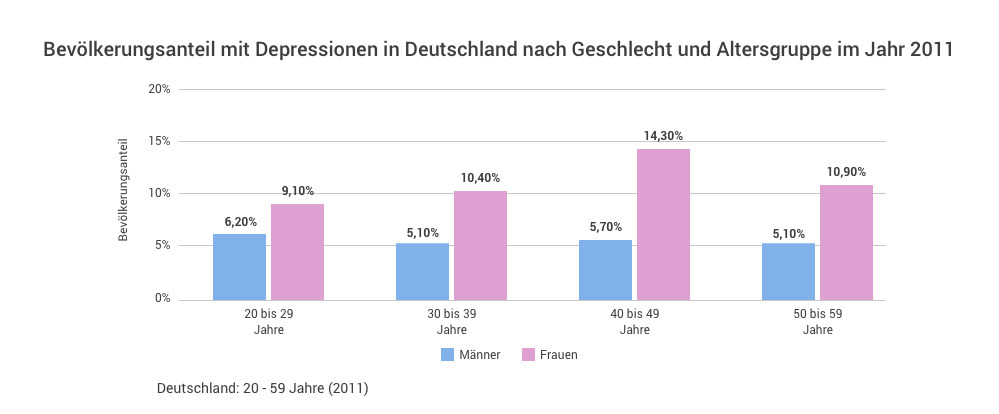 Depressionen & depressive Verstimmungen | Symptome & Behandlung Stanges ...