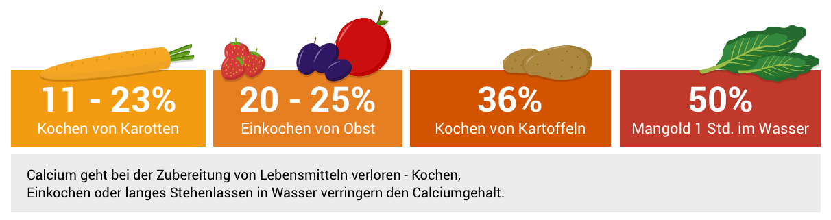 Calciumverlust aus Lebensmitteln