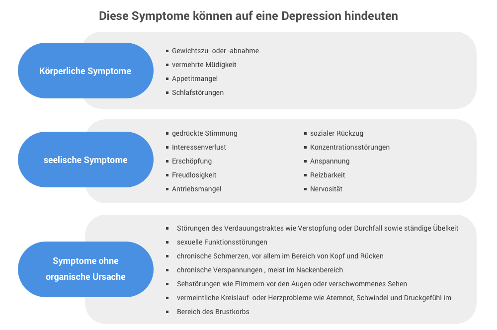 Symptome von Depressionen