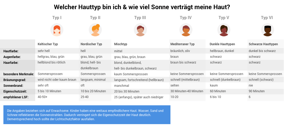 Welchen Sonnenschutz benötigt jeder Hauttyp?