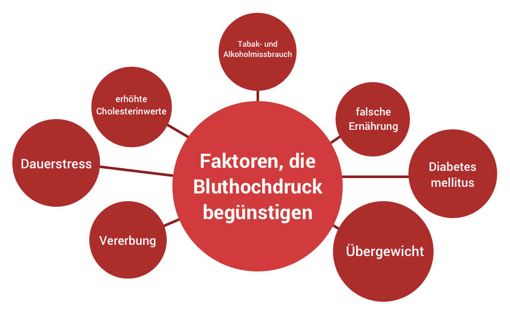 Bluthochdruck Ursachen Ernahrung Medikamente Altmark Apotheke Stendal Bluthochdruck Ursachen Ernahrung Medikamente Altmark Apotheke Stendal