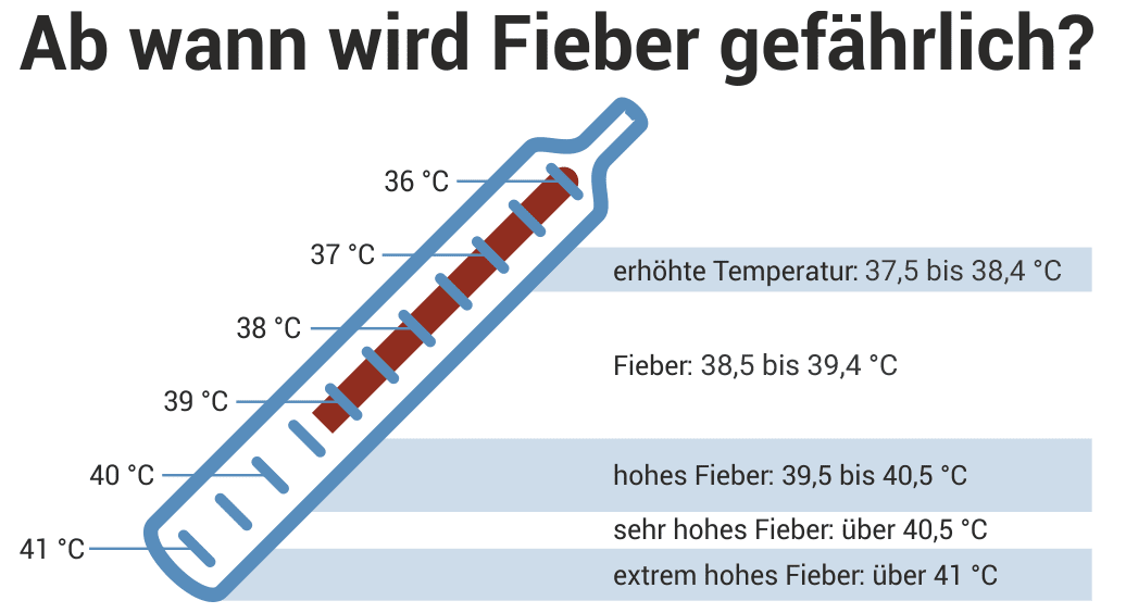 Fieber Behandeln Hausmittel Tipps Wolfs Apotheke Bredstedt Fieber Behandeln Hausmittel Tipps Wolfs Apotheke Bredstedt