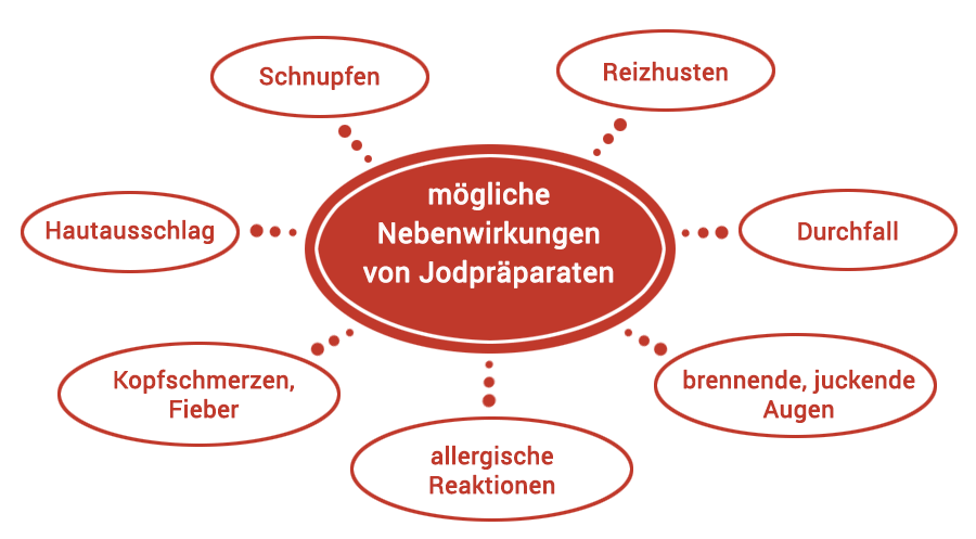Nebenwirkungen von Jodpraeparaten
