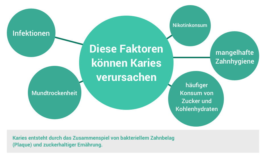 Ursachen für die Entstehung von Karies