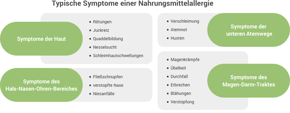 Typische Symptome einer Nahrungsmittelallergie