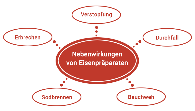Nebenwirkungen von Eisenpraeparaten