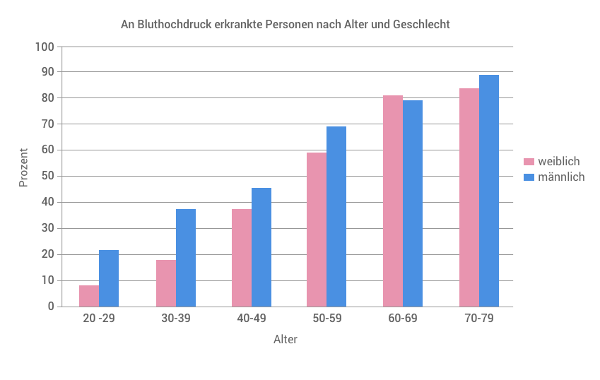 Frau normaler jahre blutdruck 45 Blutdruckwerte: Tabellen