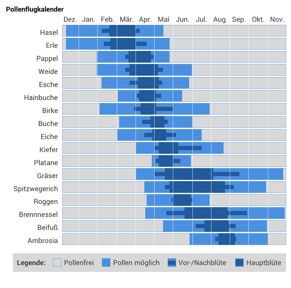 Pollenflugkalender