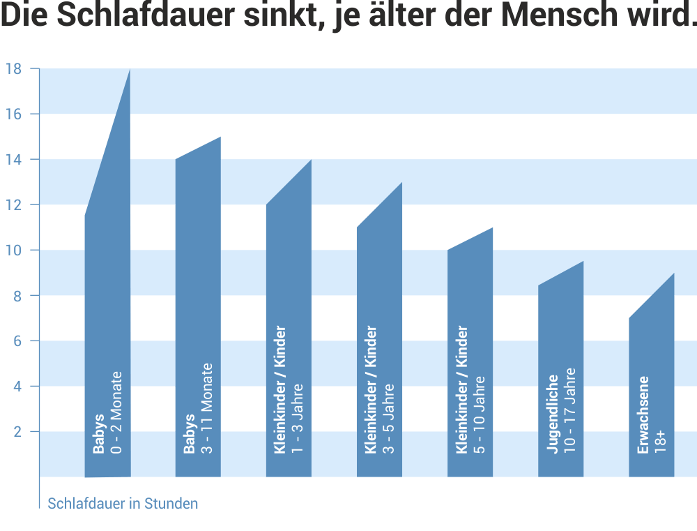 Durchschnittliche Schlafdauer nach Alter