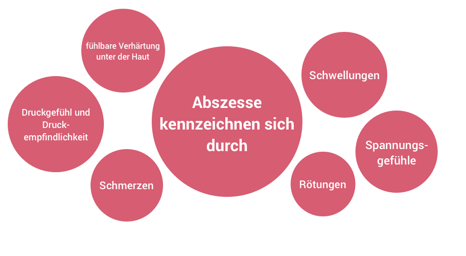 Abszess Hausmittel Abszess Offnen Abszesswunde Pflegen Medica Apotheke Kiel Abszess Hausmittel Abszess Offnen Abszesswunde Pflegen Medica Apotheke Kiel