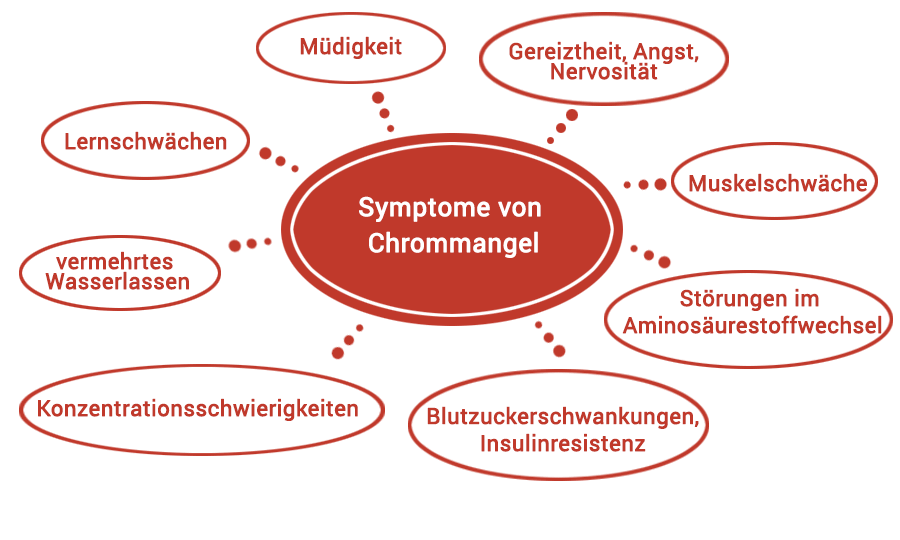 Chrommangel - Störungen erkennen, behandeln & vorbeugen Donn-Apotheke