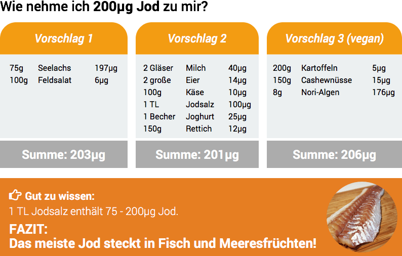 Ernährungsvorschläge zur Deckung des täglichen Jodbedarfs