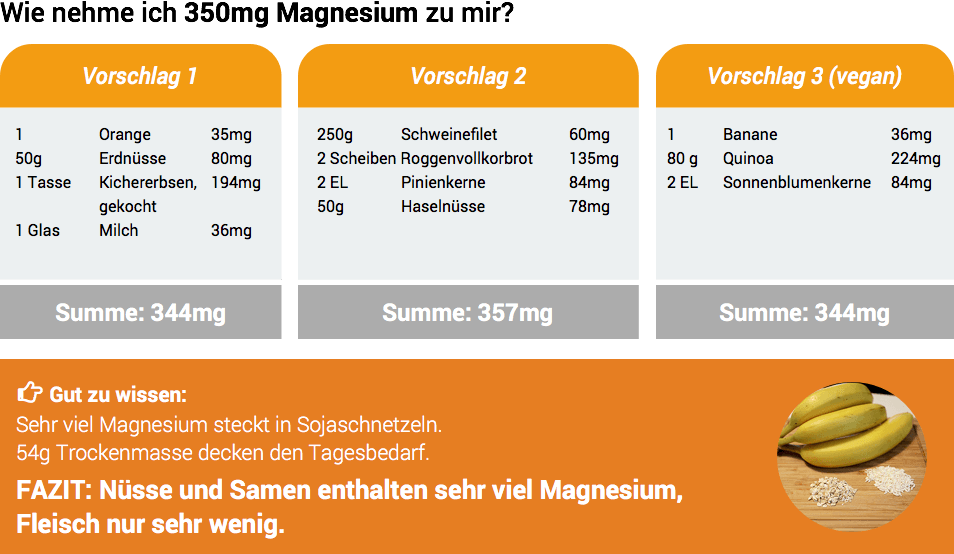 Ernährungsvorschläge zur Deckung des täglichen Magnesiumbedarfs