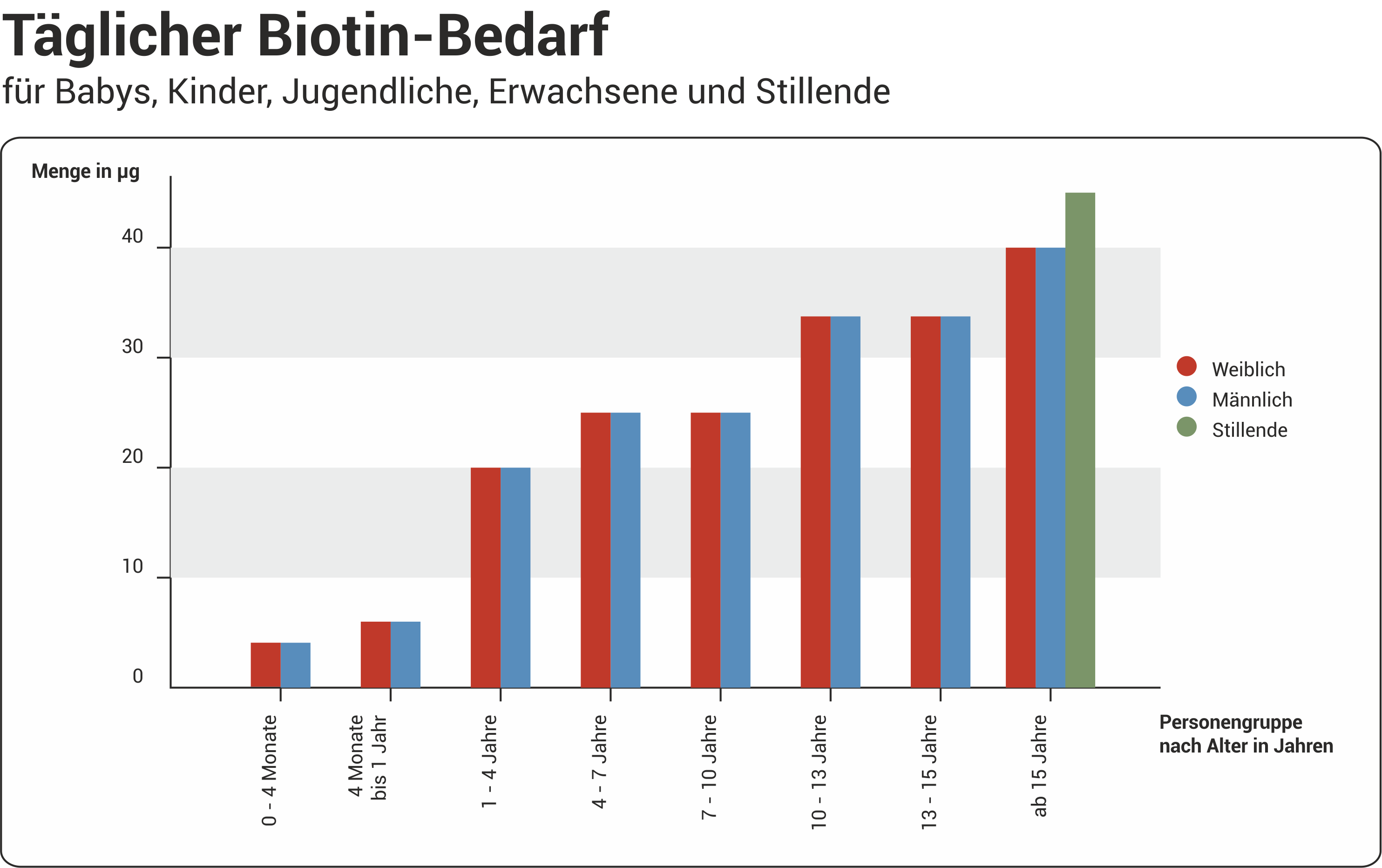 täglicher Biotin-Bedarf