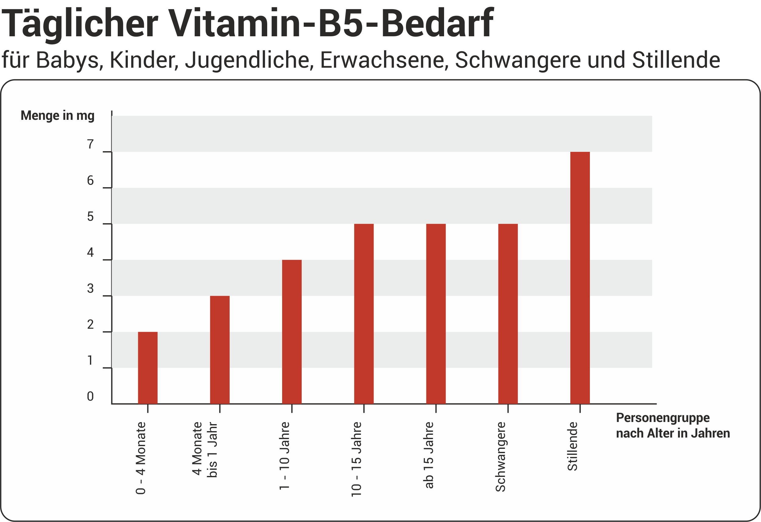 täglicher Vitamin B5-Bedarf