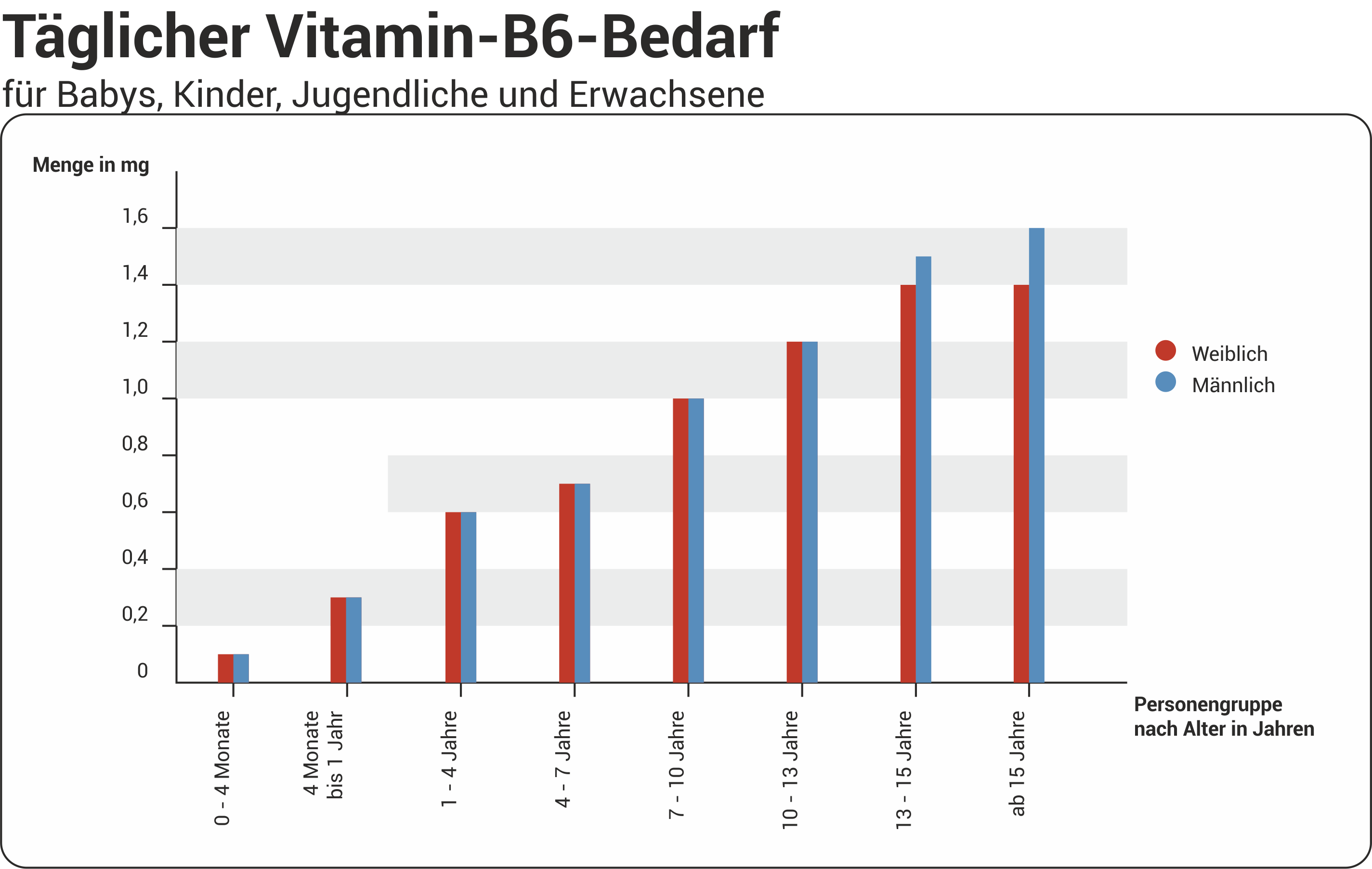 täglicher Vitamin B6-Bedarf