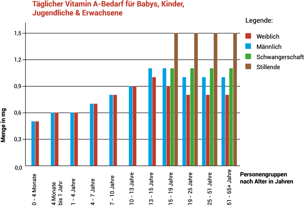 Vitamin ARatgeber Mangel erkennen & vorbeugen DonnApotheke St