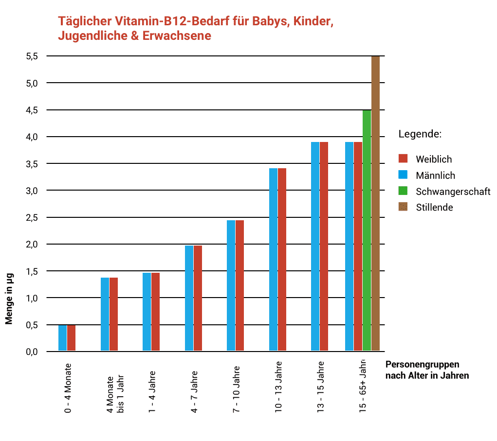 Vitamin B12 Bedarf Pro Tag