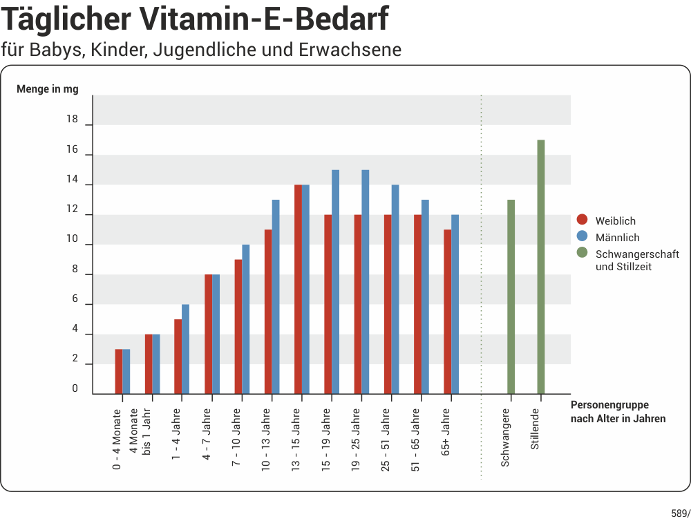 Täglicher Vitamin E-Bedarf