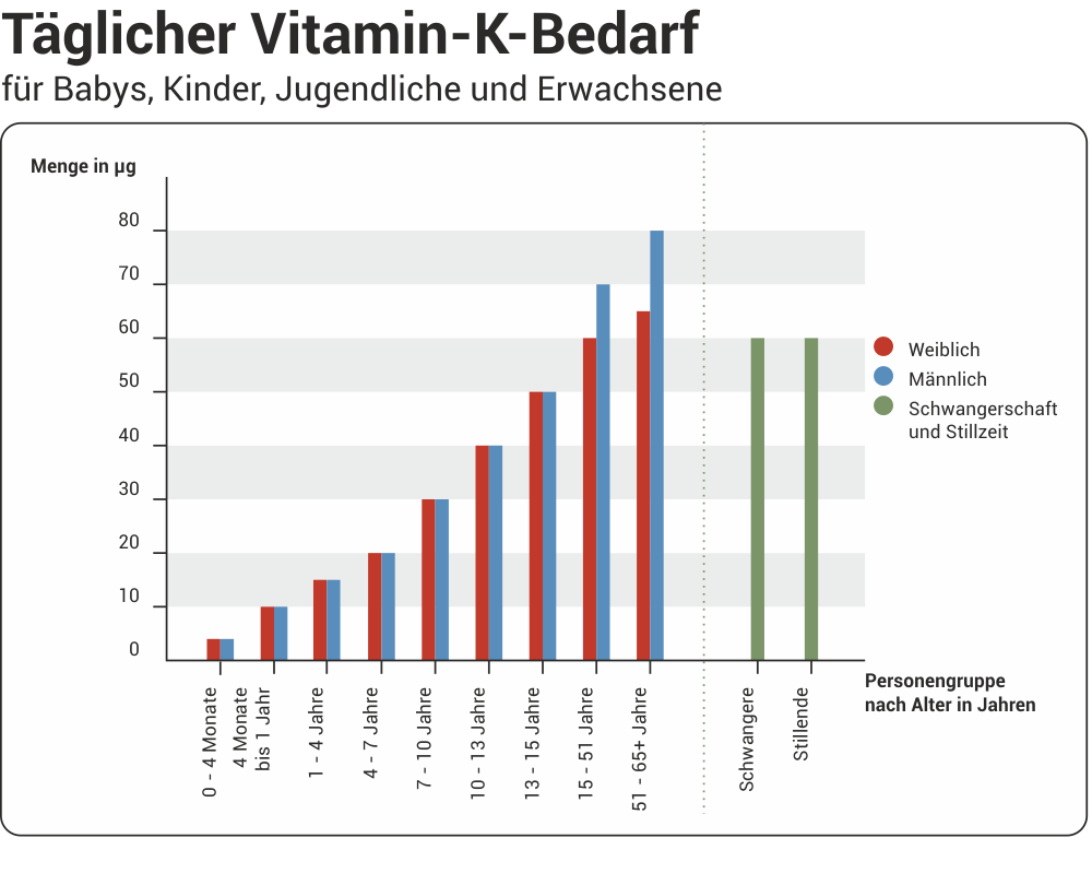 Vitamin K-Ratgeber |Mangel erkennen & behandeln Deister-Apotheke ...
