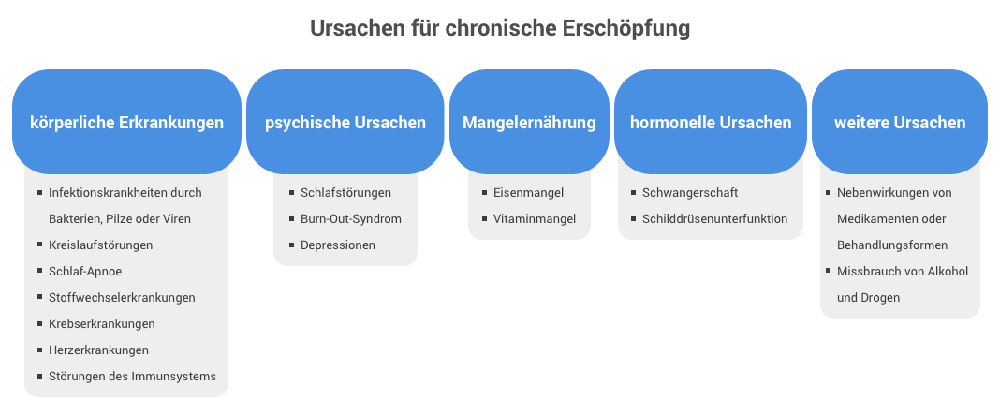 Ursachen für chronische Erschöpfung