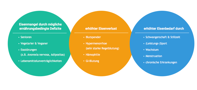 Ursachen für Eisenmangel