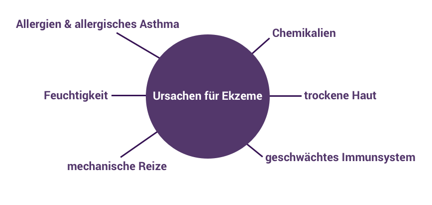Ursachen für Ekzeme