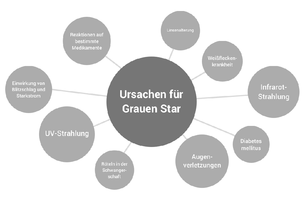 Ursachen für grauen Star