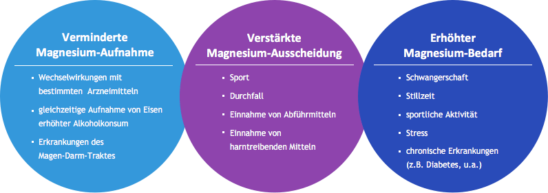 Mögliche Ursachen für Magnesiummangel