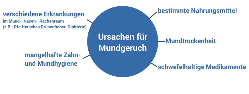 Mundgeruch Ratgeber L Hilfe Bei Mundgeruch Markt Apotheke Bredstedt Mundgeruch Ratgeber L Hilfe Bei Mundgeruch Markt Apotheke Bredstedt