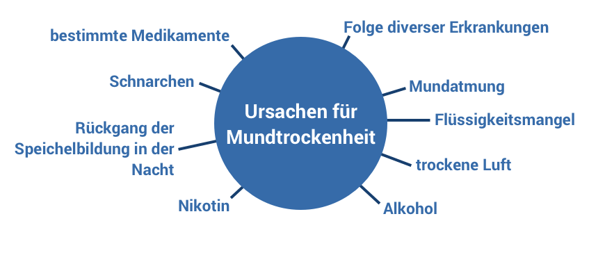 Mundtrockenheit L Ursachen Symptome Behandlung Wolfs Apotheke Bredstedt Mundtrockenheit L Ursachen Symptome Behandlung Wolfs Apotheke Bredstedt