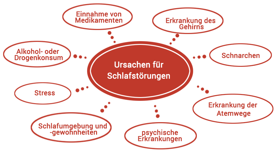 Einschlaf- und Schlafstörungen | Ursachen & Behandlung Wald-Apotheke ...