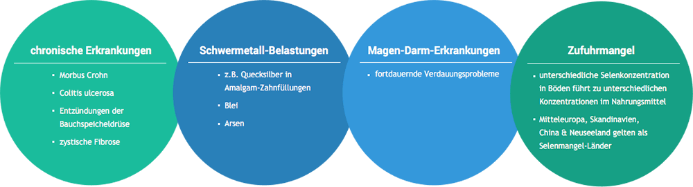 Ursachen für Selenmangel