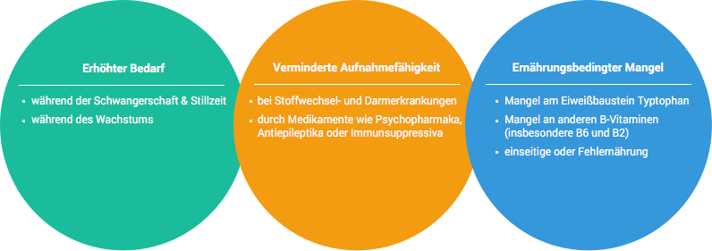 Ursachen für Vitamin B3-Mangel