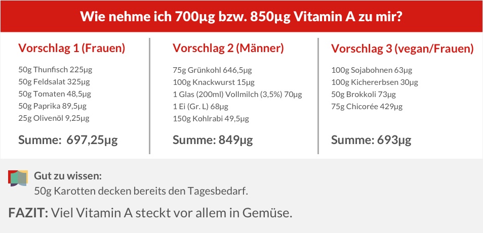 täglichen Vitamin A-Bedarf decken