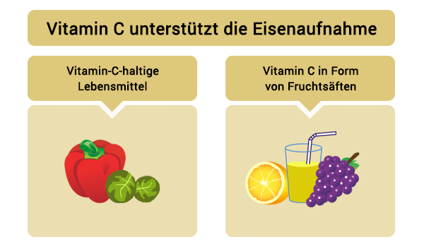 Vitamin C uterstuetzt die Eisenaufnahme