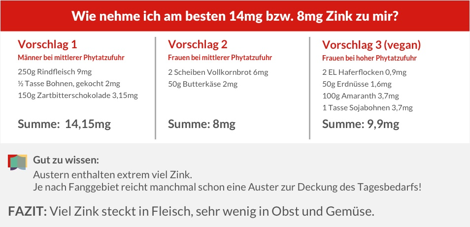 täglichen Zink-Bedarf decken