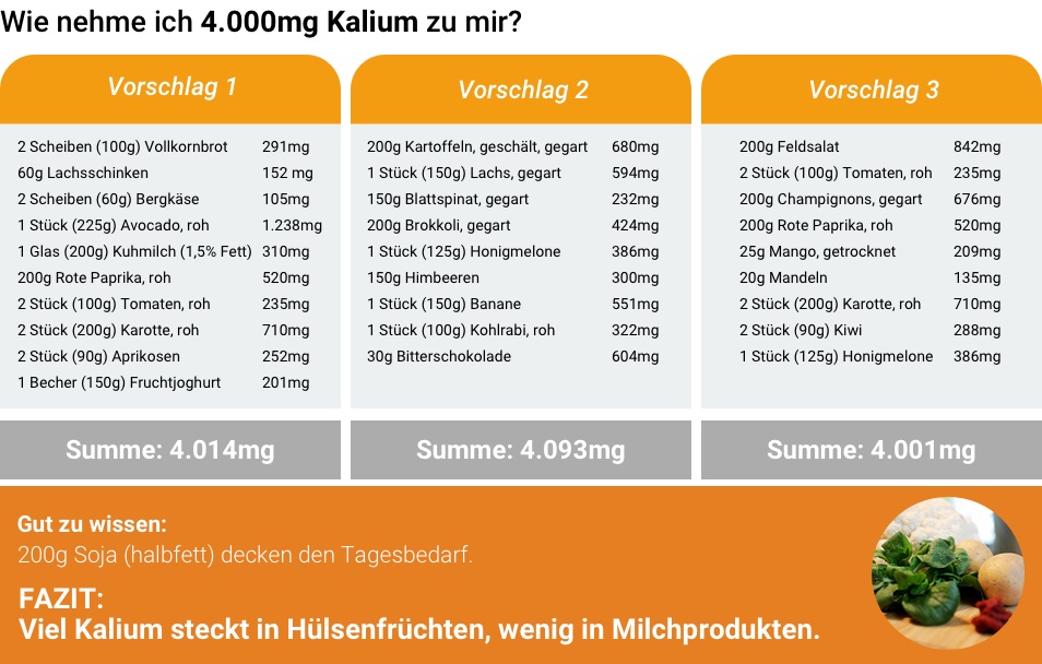 täglichen Kalium-Bedarf decken